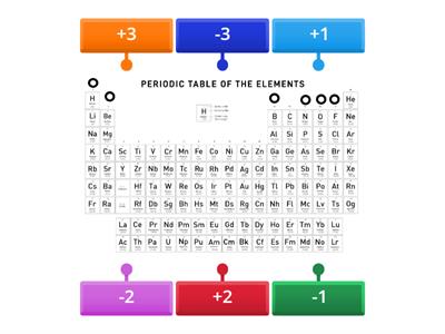 Ion Charges & the Periodic Table
