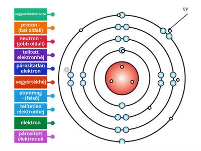 Kémia 7. - atom szerkezete