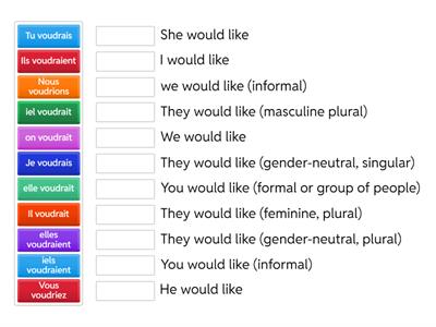 Vouloir conditionnel (would like to)