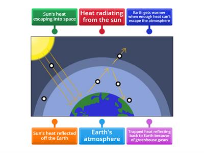 Global warming labelling diagram