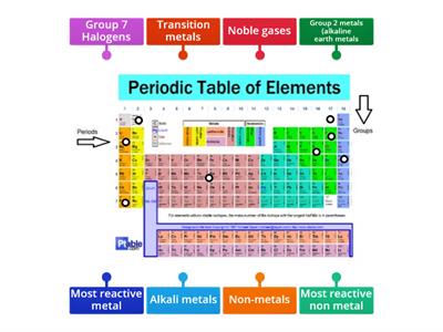 Periodic table revision