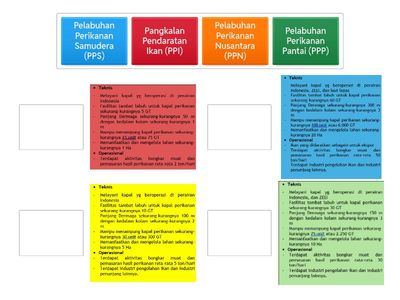 Pilihlah kriteria teknis dan operasional yang sesuai untuk masing-masing tipe / kelas pelabuhan perikanan di Indonesiai