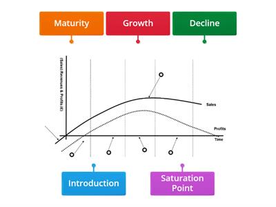 N5 Marketing : Label the Product Life Cycle