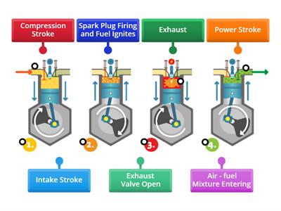 Operation of 4-stroke Engine