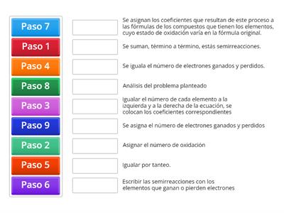 Colocar el número del paso correspondiente a la descripción de acuerdo al Método de oxido-reducción