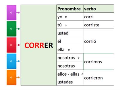 Verbo correr: Pretérito perfecto simple - Pretérito perfecto compuesto