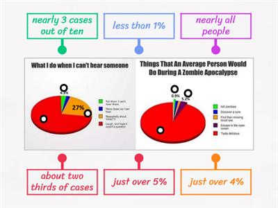 B1 Unit 3. Pie charts