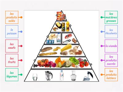 La pyramide alimentaire