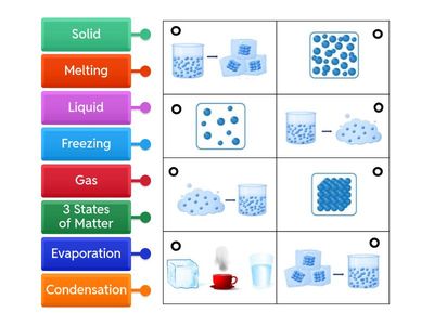 States of Matter Labeled Diagram