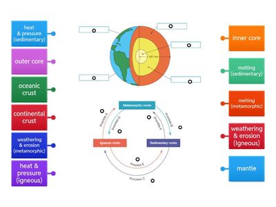  Rock cycle and earth diagram