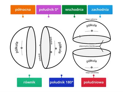 Półkule, południki, równoleżniki.