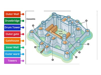 concentric castle labels