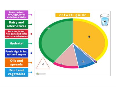 The Eatwell Guide