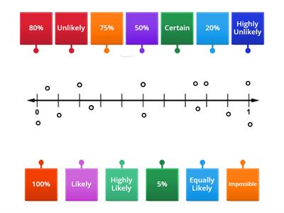 0 to 1 Probability Scale 