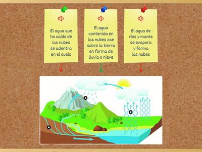 Ciclo del agua G2