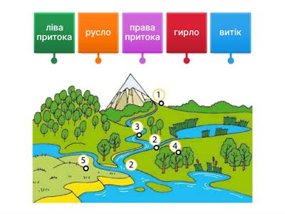 Будова річки