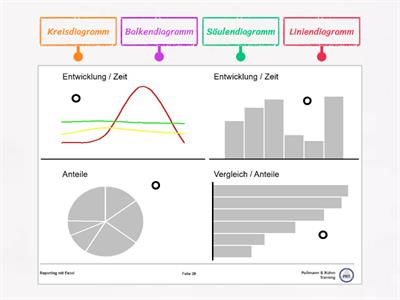 Beschrifte die Diagrammarten