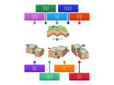 九上地科6-2-1地質作用