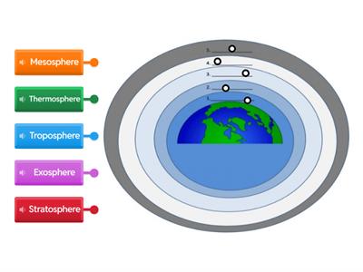 Layers of the atmosphere