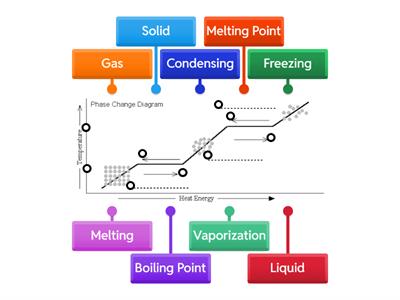 Phase Change Diagram - Nev