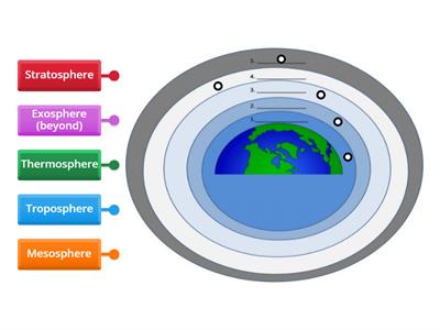 Layers of the Atmosphere