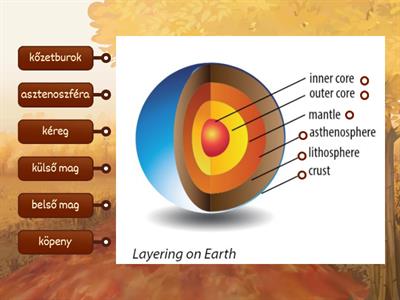 Science Book 6/Layering on Earth