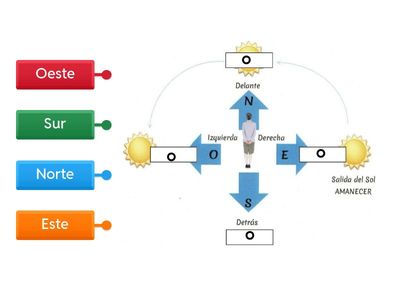 Puntos cardinales (pictociencia 3)