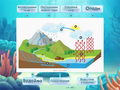 Кругообіг води