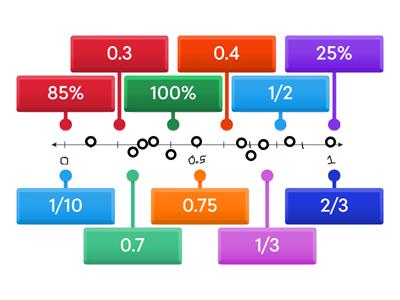 Finding Fraction -Decimal- Percent on a Numberline