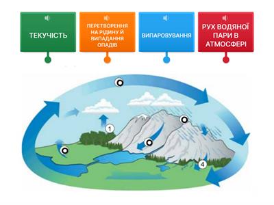  Колообіг води в природі