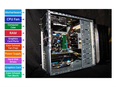 The parts of a computer