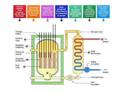 Leaving cert physics Nuclear Reactor