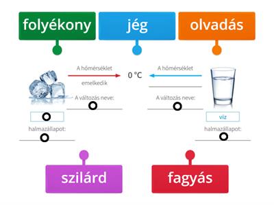 A víz fagyása, olvadása