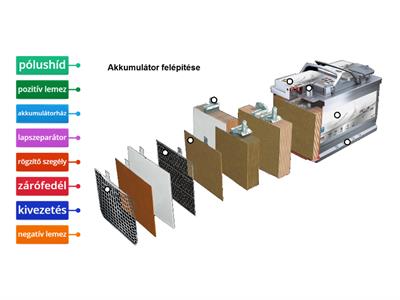 Akkumulátor felépítése