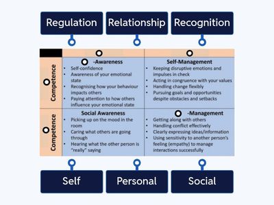 Daniel Goleman's Model of Emotional Intelligence