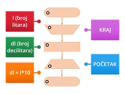 Dijagram tijeka i algoritam
