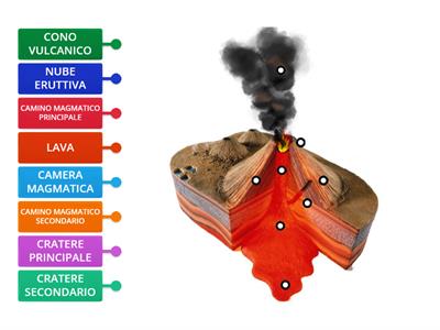 Le parti del vulcano