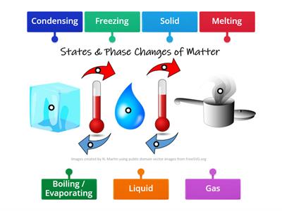 States & Phase Changes of Matter