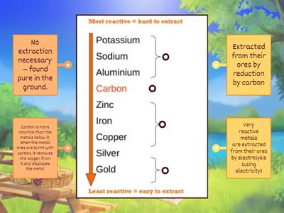 FFynone House: Reactivity series, extracting metals