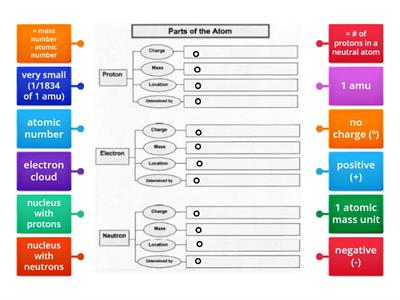 Parts of the Atom