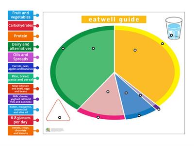 Healthy Eating - Eatwell plate