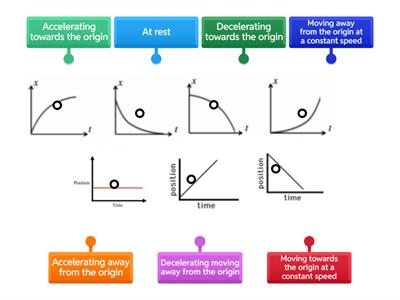 Displacement- time graphs