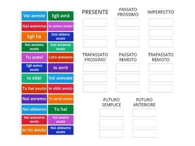 Verbo avere, coniugazione indicativo