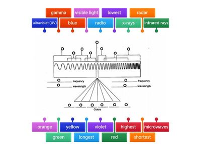 Electromagnetic Spectrum Review