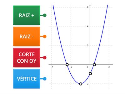 ELEMENTOS DE UNA FUNCION DE SEGUNDO GRADO