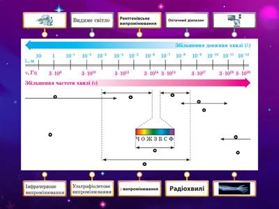 Шкала електромагнітних хвиль