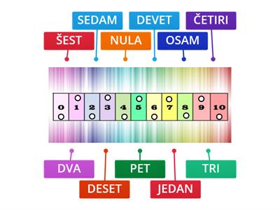 BROJEVI DO 10 - brojevna crta