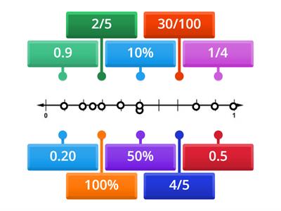 Percent Decimal and Fraction Number Line