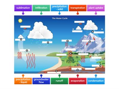 Watercycle diagram