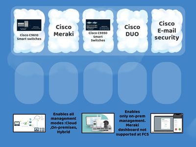 Cisco AIS Cyber Security and Network